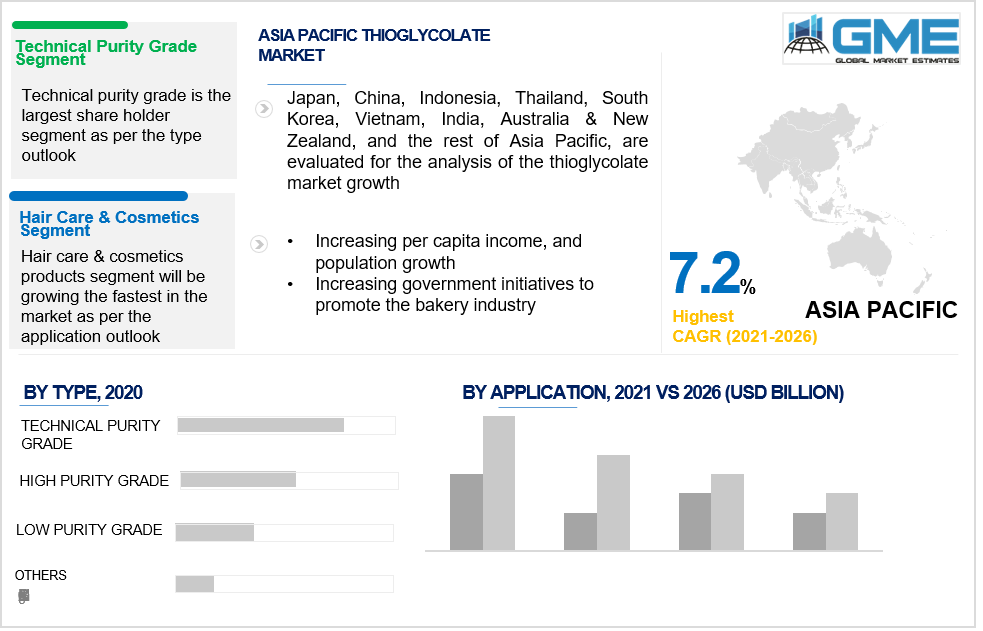 asia pacific thioglycolate market